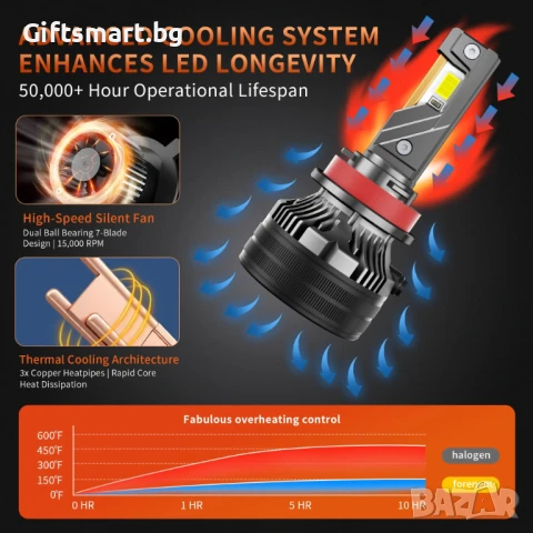 Комплект 2 LED крушки, H7, 31 000Lm, 2x65W, 6000К, 76.5x36мм, 3570 чип, снимка 11 - Аксесоари и консумативи - 51102862