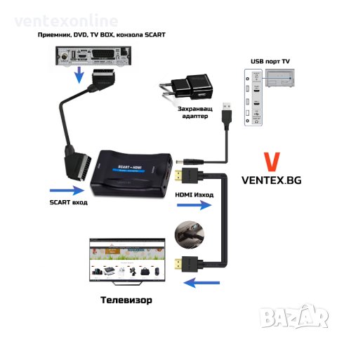 SCART към HDMI преобразувател за DVD, приемник, телевизор, тв бокс, снимка 3 - Плейъри, домашно кино, прожектори - 40938431