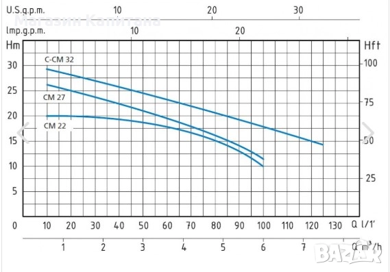 Помпа водна SPERONI Italia CM22, 0.65KW, 100 l/min 20м., снимка 2 - Водни помпи - 52837069
