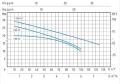 Помпа водна SPERONI Italia CM22, 0.65KW, 100 l/min 20м., снимка 2