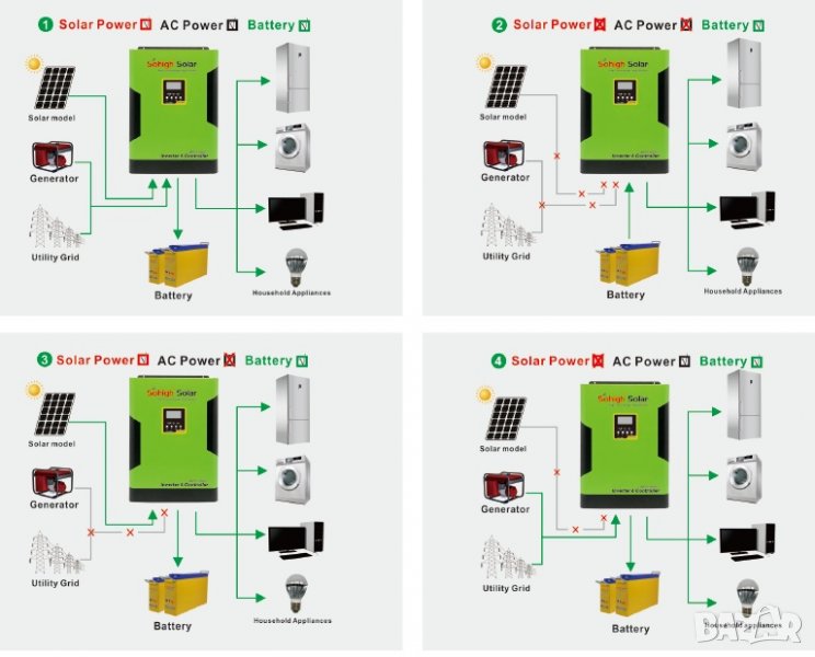 OFF GRID INVERTER EVPARTS 5500W MPPT, снимка 1