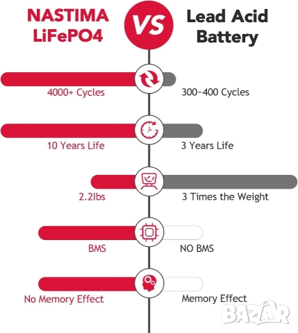 12V 8Ah LiFePO4 Акумулаторна батерия с вграден BMS и голям цикъл (4000+), NASTIMA , снимка 5 - Друга електроника - 52574889