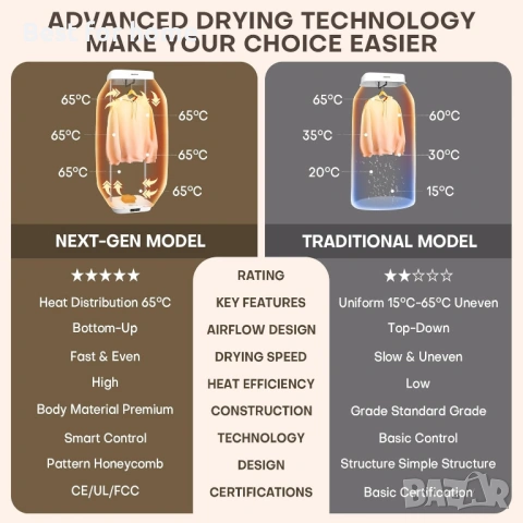 Преносима сушилня за дрехи - Надстройте сгъваема мини сушилня за дрехи, снимка 2 - Сушилни - 53582539