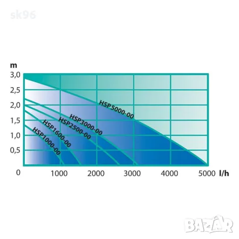 Водна помпа за фонтани Модел "Jet eco HSP 3000", снимка 8 - Оборудване за аквариуми - 50255554