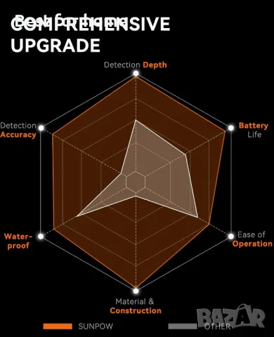  Акумулаторен пинпойнтер метален детектор SUNPOW, снимка 7 - Друга електроника - 49858745