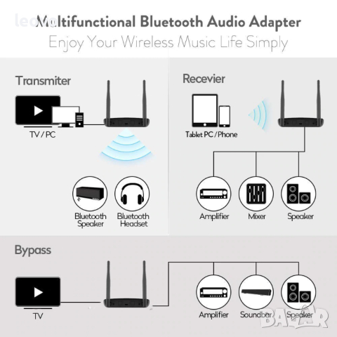 Висококачествен Bluetooth аудио приемо предавател с  NFC и aptX кодек, снимка 4 - Ресийвъри, усилватели, смесителни пултове - 44924977