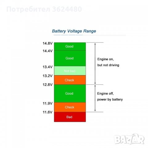 4 в 1 Зарядно за кола с 2 usb 3.1A Волтметър, Амперметър, снимка 8 - Аксесоари и консумативи - 39487084