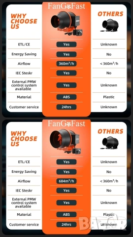 РЕГУЛИРУЕМ канален вентилатор FanGoFast, до 684m³/h с EC безчетков мотор, снимка 10 - Други машини и части - 53180879