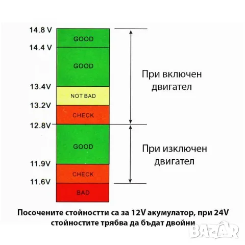 Волтметър 9V-30V с два USB порта 5V/3.1A за запалка, снимка 7 - Аксесоари и консумативи - 55865441
