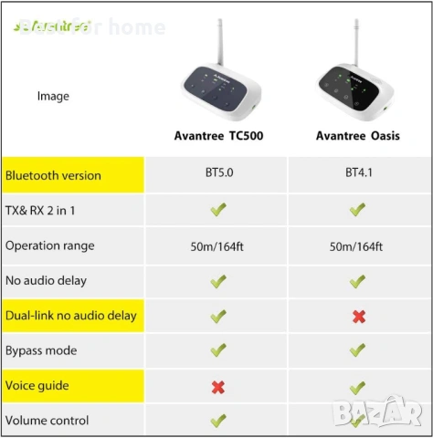 Avantree Oasis Bluetooth предавател и приемник с голям обхват за телевизор и компютър, снимка 6 - Приемници и антени - 53573165