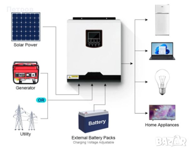 3000W 24V  хибриден соларен инвертор., снимка 3 - Друга електроника - 41463861