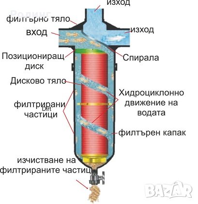 Филтър 3“ -“TYPHOON” - с настройващ се Хидроциклонен диск/0880792, снимка 2 - Напояване - 35797555