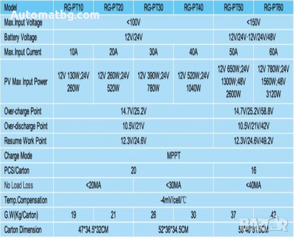 Контролер Automat, MPPT, 12V, 24V, 30A, Kонтролер за зарядно устройство за слънчеви панели, снимка 2 - Друга електроника - 36262047